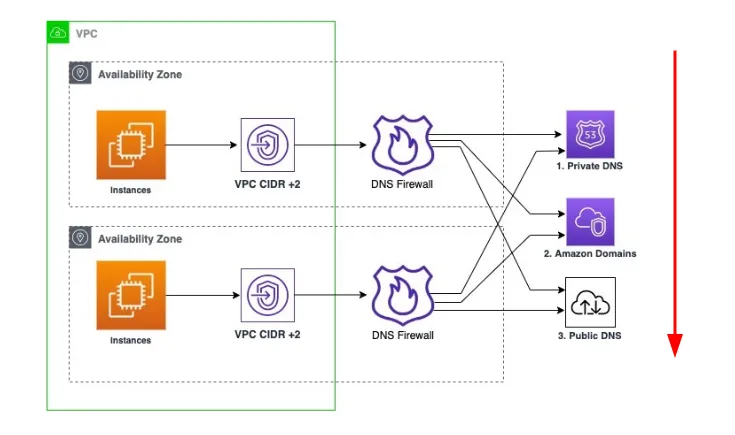 Dns Firewall Rule Order