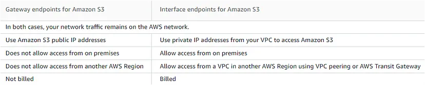 VPC Endpoint Differences